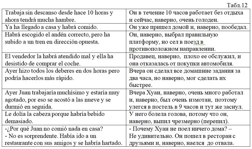 Книгаго: Применение Indicativo в утверждениях и предположениях. Español для смекалистых. Иллюстрация № 14